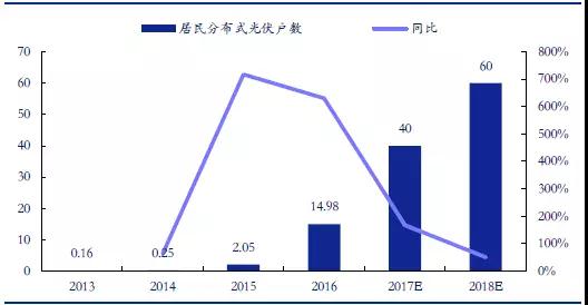 戶用分布式光伏，為什么這么火？