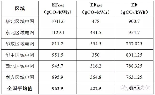 12月19日全國碳交易市場正式啟動(dòng)，光伏項(xiàng)目可獲得額外賣碳收益！