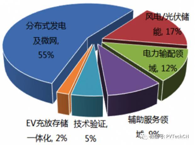 按分布式項目發(fā)電量4:1配比，2020年儲能裝機(jī)容量將達(dá)21.3GW