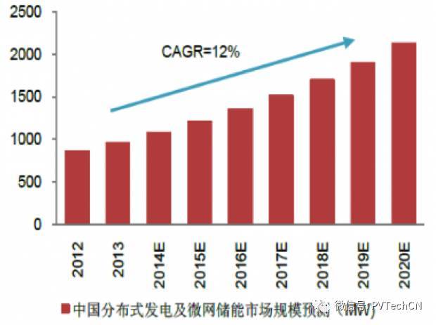 按分布式項目發(fā)電量4:1配比，2020年儲能裝機(jī)容量將達(dá)21.3GW