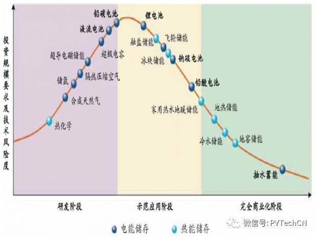 按分布式項目發(fā)電量4:1配比，2020年儲能裝機(jī)容量將達(dá)21.3GW