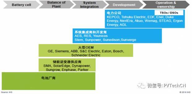 按分布式項目發(fā)電量4:1配比，2020年儲能裝機(jī)容量將達(dá)21.3GW