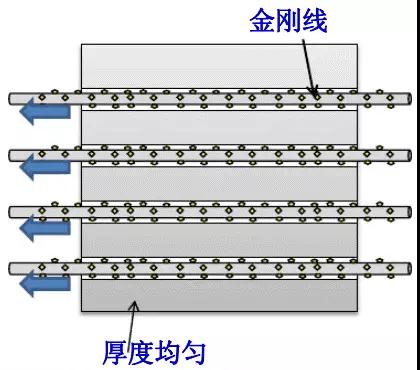 金剛線切割呈井噴式發(fā)展，專用機和改造機誰能更勝一籌？