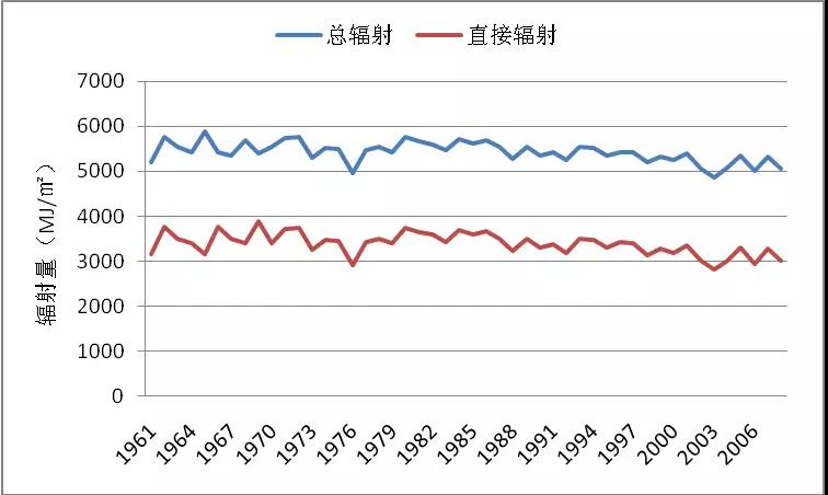 太陽能也有大年小年，如何更準確的估算發(fā)電量？