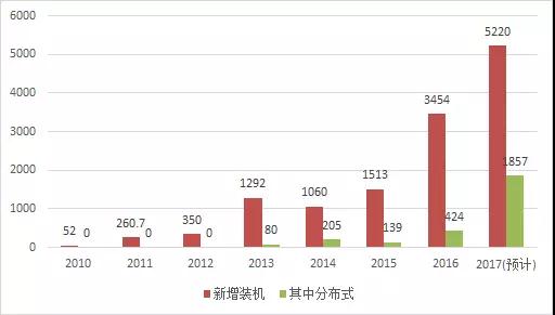 2017年光伏新增裝機(jī)容量比你想的多！