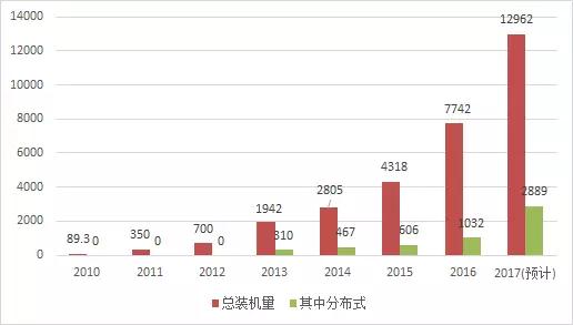 2017年光伏新增裝機(jī)容量比你想的多！