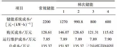 基于光伏電站場景下的梯次電池儲能經(jīng)濟(jì)性分析