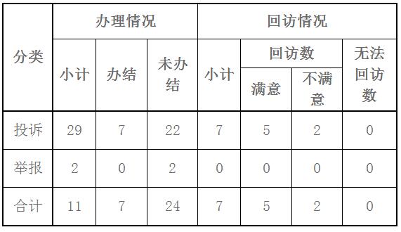 東北能源監(jiān)管局2017年11月份12398熱線受理處理情況