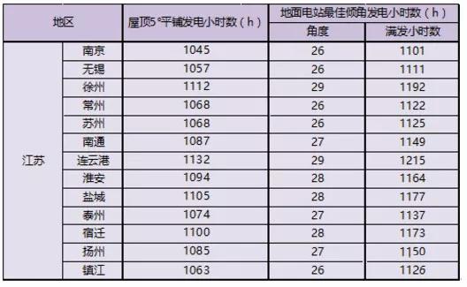 江蘇省各市光伏項(xiàng)目投資收益率分析