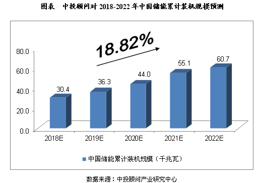 2018-2022年中國儲能行業(yè)規(guī)模預測分析