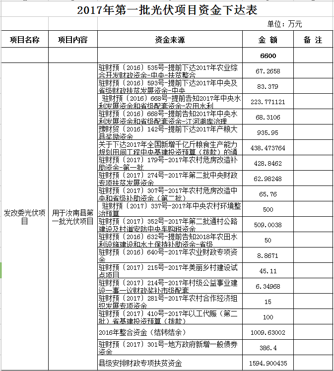 合計11300萬元！河南汝南縣下達2017年三批光伏項目資金