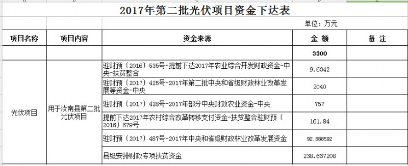 合計11300萬元！河南汝南縣下達2017年三批光伏項目資金