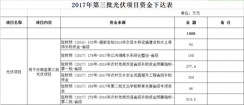 合計11300萬元！河南汝南縣下達2017年三批光伏項目資金