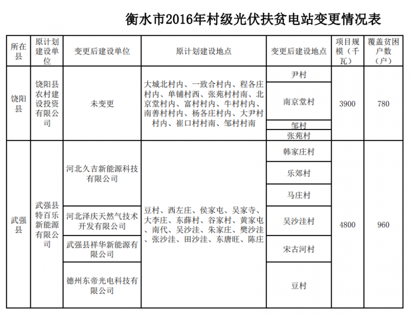 河北衡水2016年村級光伏扶貧電站變更情況