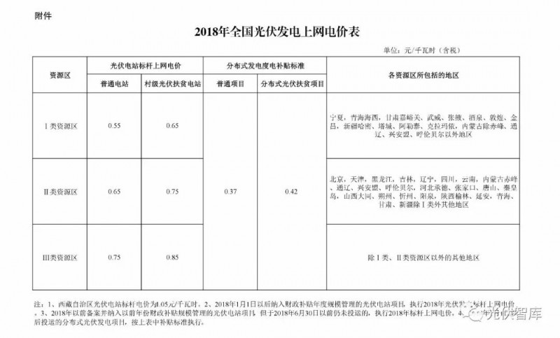 國(guó)家終于確定了光伏補(bǔ)貼標(biāo)準(zhǔn)！算算2018年咱能賺多少錢(qián)！