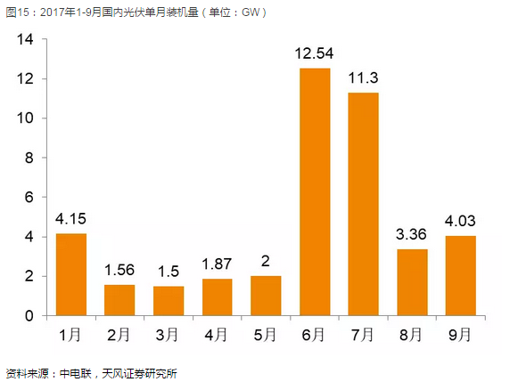 光伏產(chǎn)業(yè)堅(jiān)定走平價(jià)趨勢(shì) 2018年從兩個(gè)維度布局