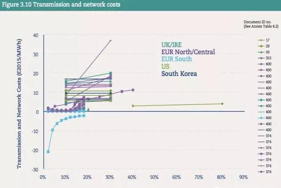 風電光伏占比達到30%時 “系統(tǒng)成本”是多少？