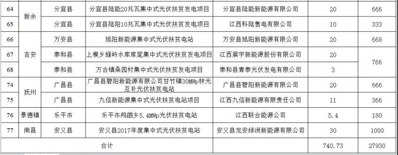 江西省2017年740.73MW集中式光伏扶貧電站申報(bào)情況的公告