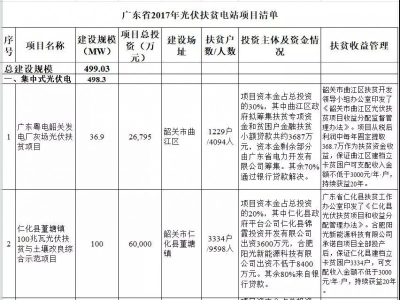 廣東省公布2017年500MW光伏扶貧電站項(xiàng)目，要求2018年6月30日前并網(wǎng)