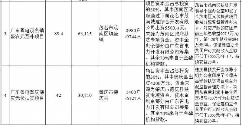 廣東省公布2017年500MW光伏扶貧電站項(xiàng)目，要求2018年6月30日前并網(wǎng)