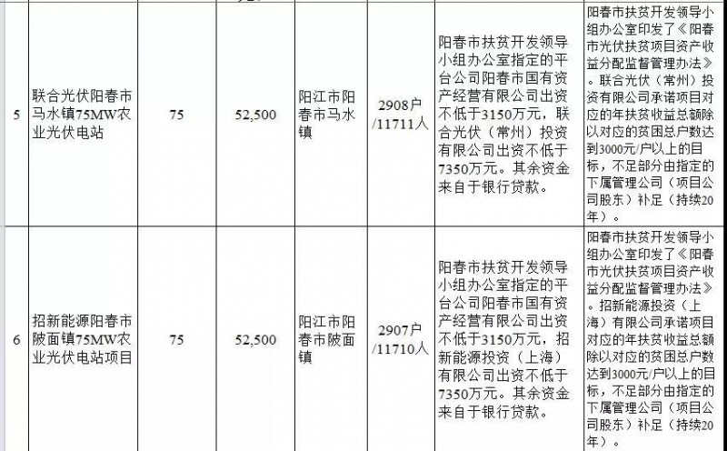 廣東省公布2017年500MW光伏扶貧電站項(xiàng)目，要求2018年6月30日前并網(wǎng)