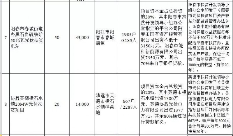 廣東省公布2017年500MW光伏扶貧電站項(xiàng)目，要求2018年6月30日前并網(wǎng)