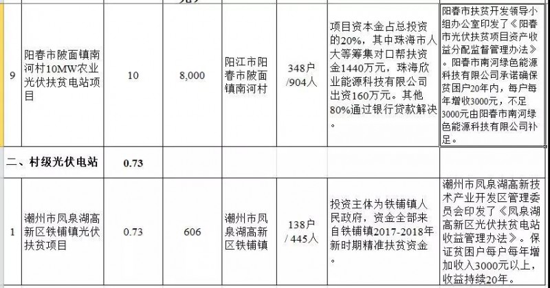 廣東省公布2017年500MW光伏扶貧電站項(xiàng)目，要求2018年6月30日前并網(wǎng)