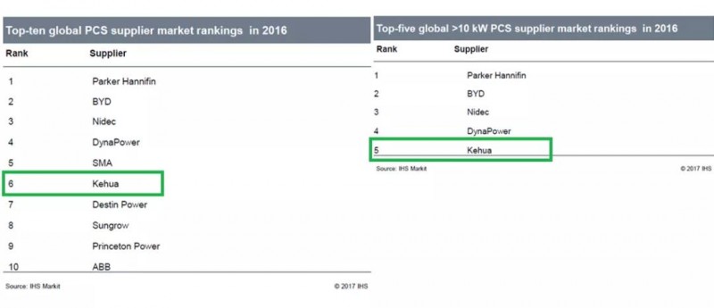 儲能逆變器2016年出貨量前十名有哪些？