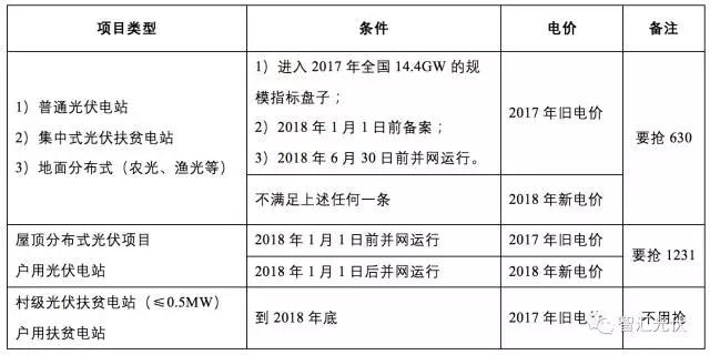 2017年搶裝最后一星期，趕不上“1230”，無法享受2017補貼標(biāo)準(zhǔn) !