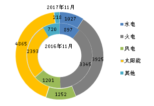 截至2017年11月底全國光伏等能源新增裝機(jī)情況及各省對(duì)比