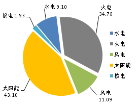 截至2017年11月底全國光伏等能源新增裝機(jī)情況及各省對(duì)比