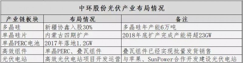 難得有一家國企在光伏制造業(yè)做得這么好——入股多晶硅、加碼perc電池與疊瓦組件