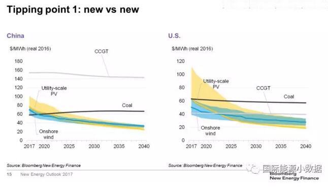 對(duì)比！風(fēng)電、光伏取代化石能源的兩個(gè)臨界點(diǎn)