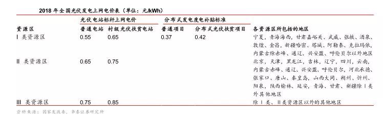 補(bǔ)貼政策落地，分布式光伏“小”時(shí)代開幕