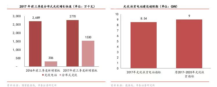 補(bǔ)貼政策落地，分布式光伏“小”時(shí)代開幕