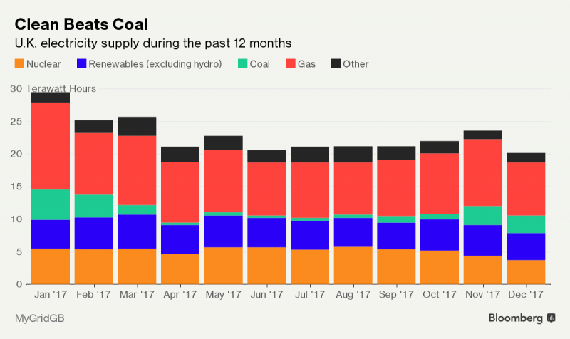 2017年英國可再生能源發(fā)電首超煤電
