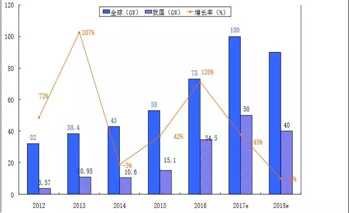 2.65GW！這家全球單體產(chǎn)能最大的PERC電池廠投產(chǎn)，拉開了2018年光伏產(chǎn)業(yè)升級的序幕