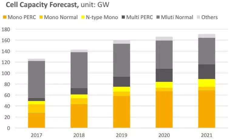 2.65GW！這家全球單體產(chǎn)能最大的PERC電池廠投產(chǎn)，拉開了2018年光伏產(chǎn)業(yè)升級的序幕