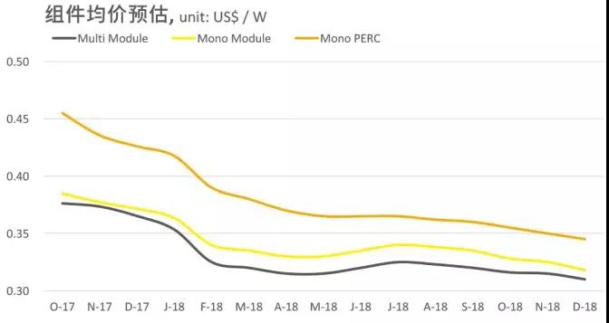 2.65GW！這家全球單體產(chǎn)能最大的PERC電池廠投產(chǎn)，拉開了2018年光伏產(chǎn)業(yè)升級的序幕