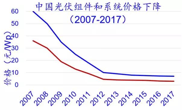 2.65GW！這家全球單體產(chǎn)能最大的PERC電池廠投產(chǎn)，拉開了2018年光伏產(chǎn)業(yè)升級的序幕