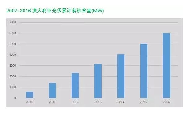 澳大利亞光伏市場及政策簡析