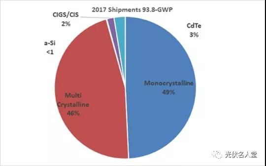“單晶組件”市場首次超越“多晶”，單晶與多晶同價(jià)，您會(huì)采購誰？