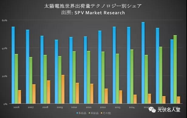 “單晶組件”市場首次超越“多晶”，單晶與多晶同價(jià)，您會(huì)采購誰？