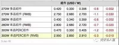 “單晶組件”市場首次超越“多晶”，單晶與多晶同價(jià)，您會(huì)采購誰？