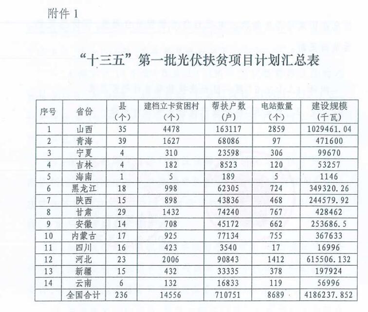 4.186GW、8689個(gè)村級(jí)扶貧電站 十三五第一批光伏扶貧指標(biāo)公布！