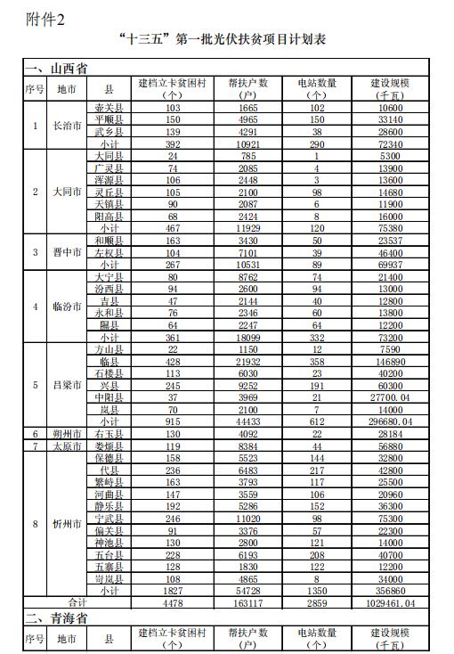 4.186GW、8689個(gè)村級(jí)扶貧電站 十三五第一批光伏扶貧指標(biāo)公布！