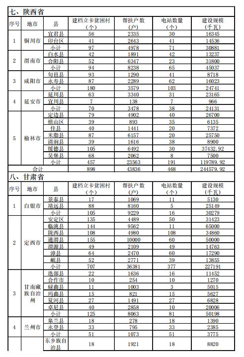 4.186GW、8689個(gè)村級(jí)扶貧電站 十三五第一批光伏扶貧指標(biāo)公布！