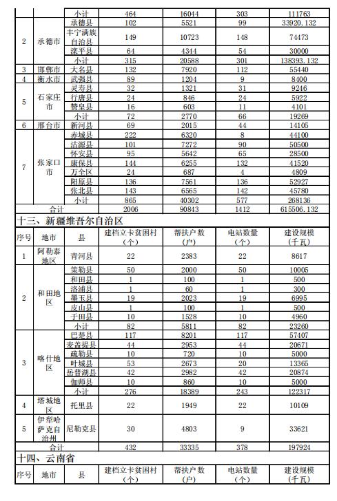 4.186GW、8689個(gè)村級(jí)扶貧電站 十三五第一批光伏扶貧指標(biāo)公布！