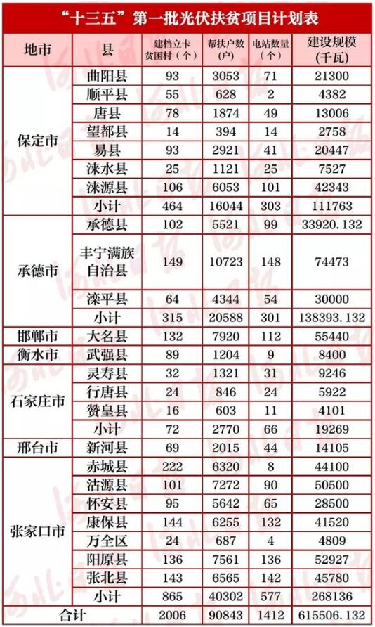 河北23個(gè)縣！“十三五”首批光伏扶貧項(xiàng)目計(jì)劃公布