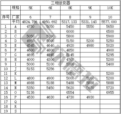 中民新能300MW戶用光伏逆變器開(kāi)標(biāo)（附開(kāi)標(biāo)價(jià)）